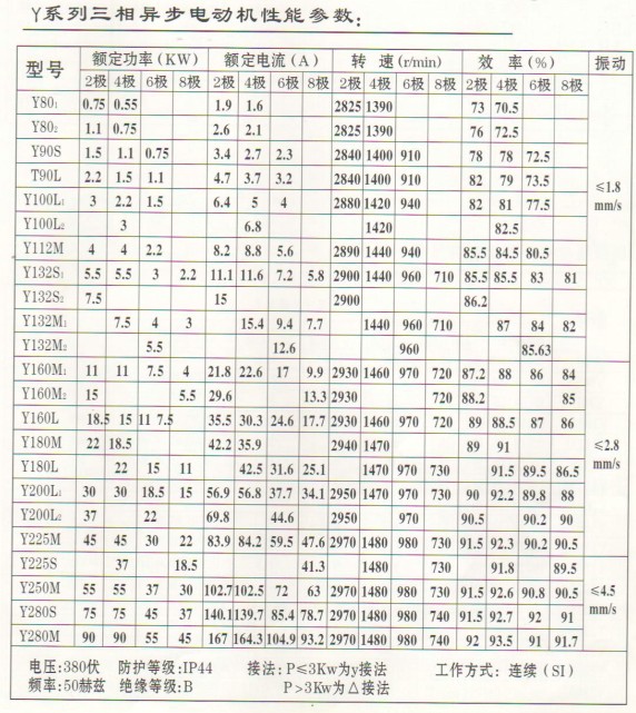 Y系列三相異步電動(dòng)機(jī)性能參數(shù)表