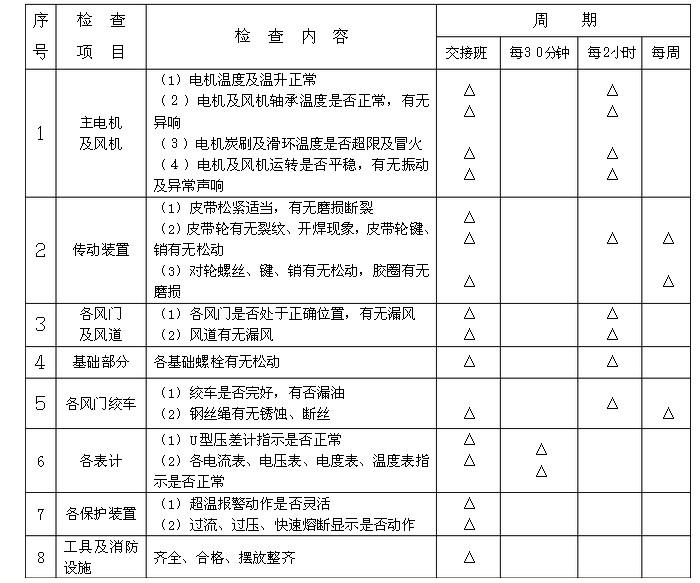 礦井風機運營、維護周期表