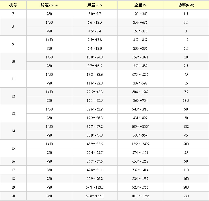 K45型礦用節(jié)能通風機性能參數(shù)表